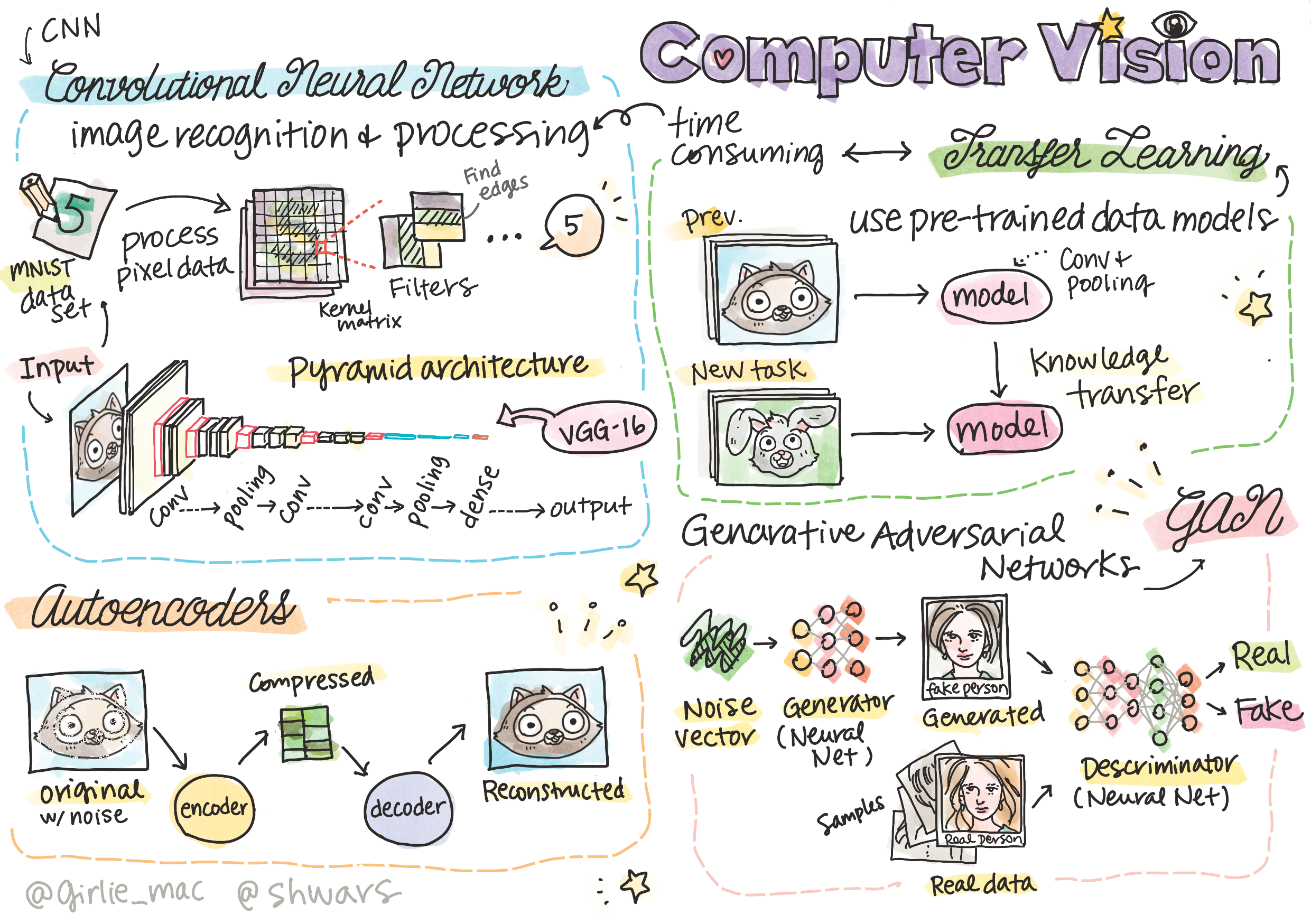 A sketchnote overview of computer vision