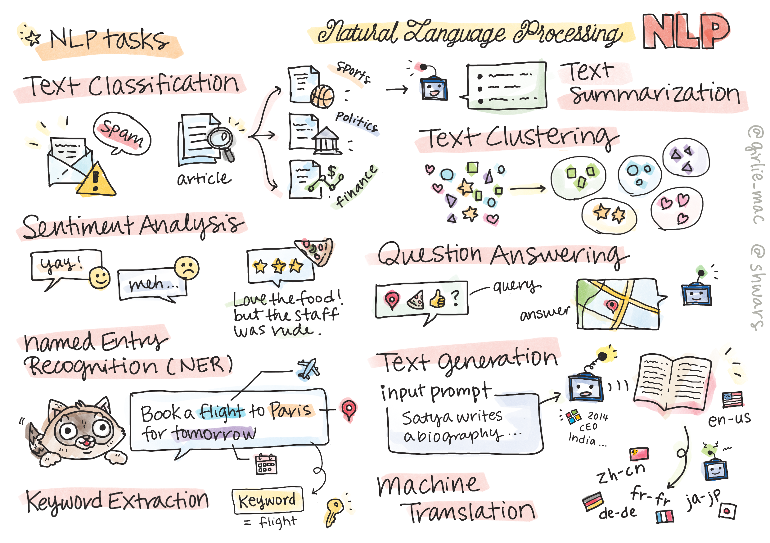 A sketchnote overview of natural language processing