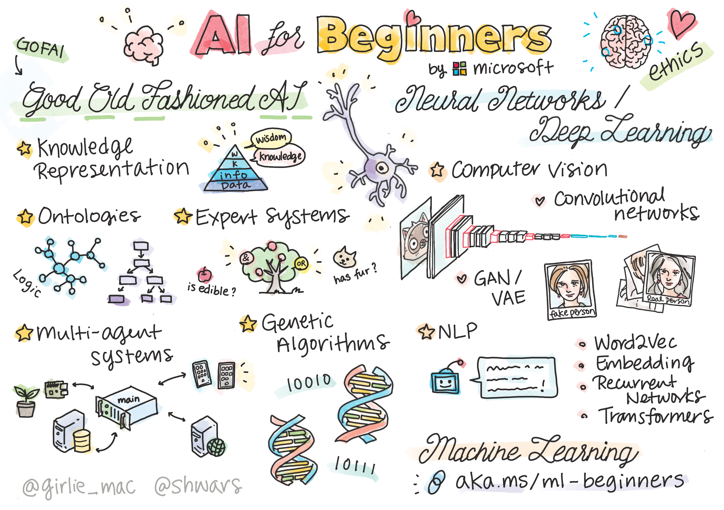 A sketchnote overview of AI and machine learning concepts