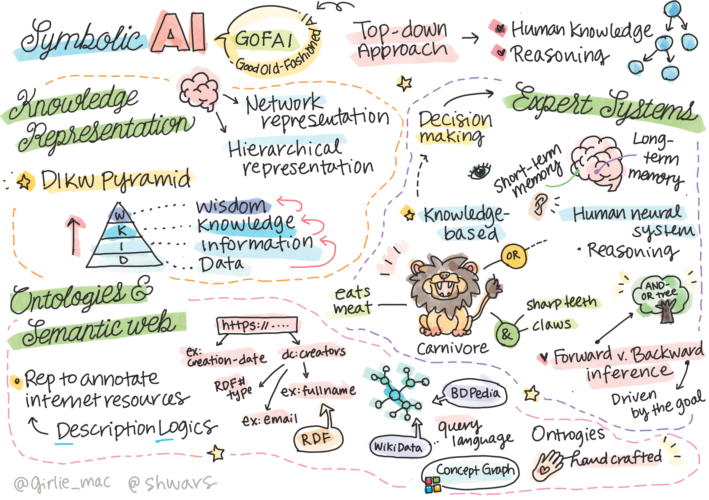 A sketchnote overview of symbolic AI