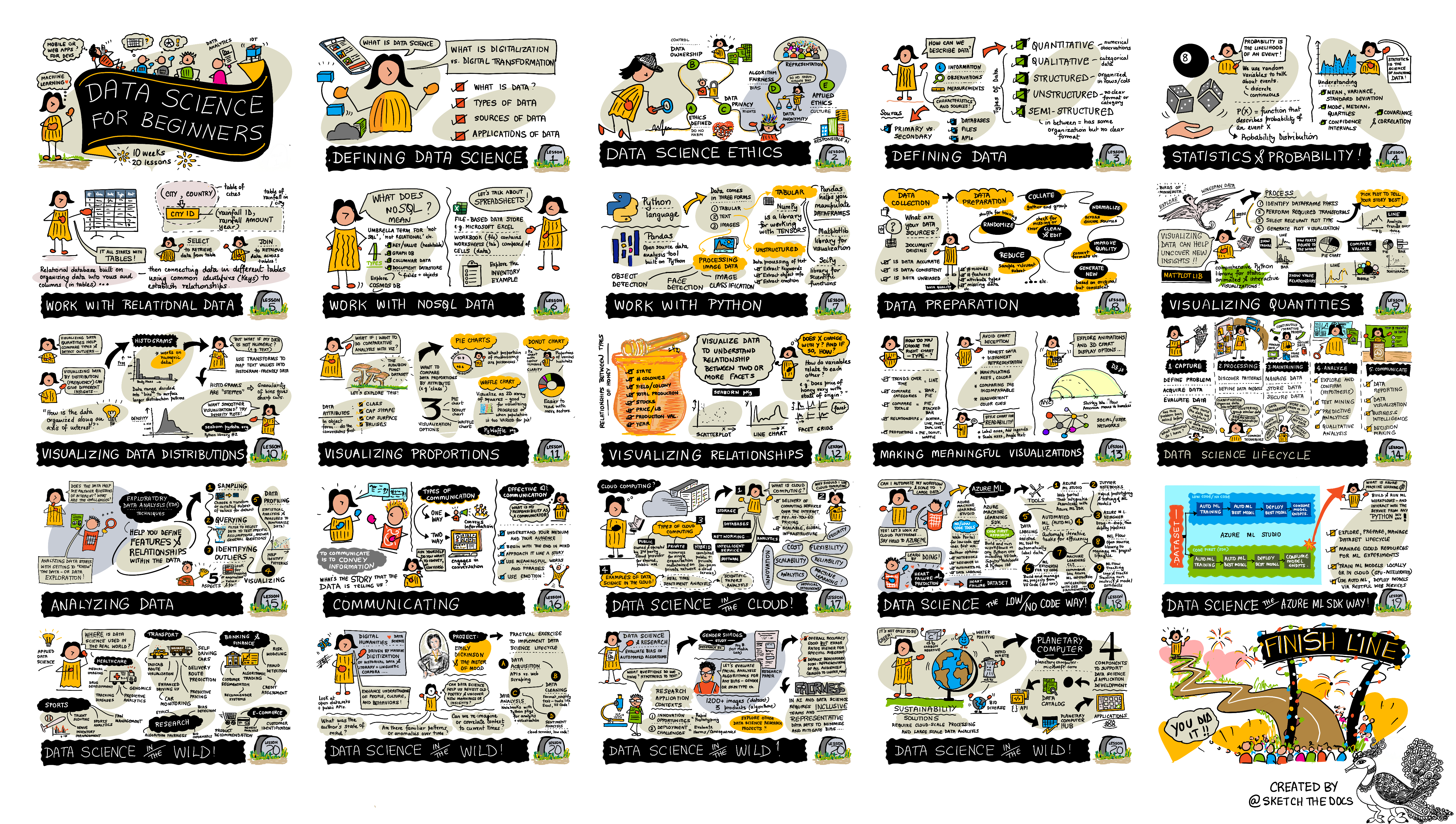 A sketchnote roadmap of the data science journey