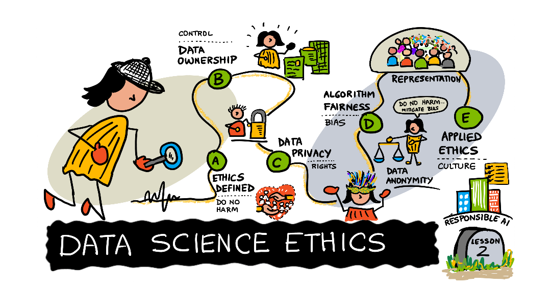 A sketchnote about data science ethics