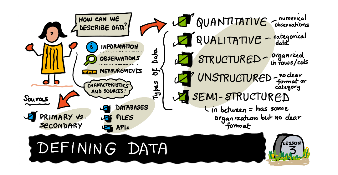 A sketchnote about defining data