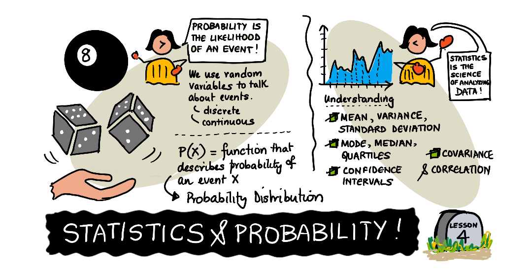 A sketchnote about statistics and probability