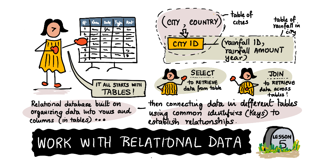 A sketchnote about relational databases