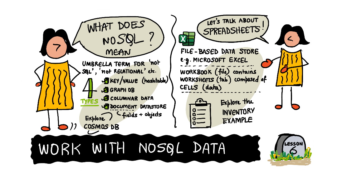 A sketchnote about NoSQL and non-relational data