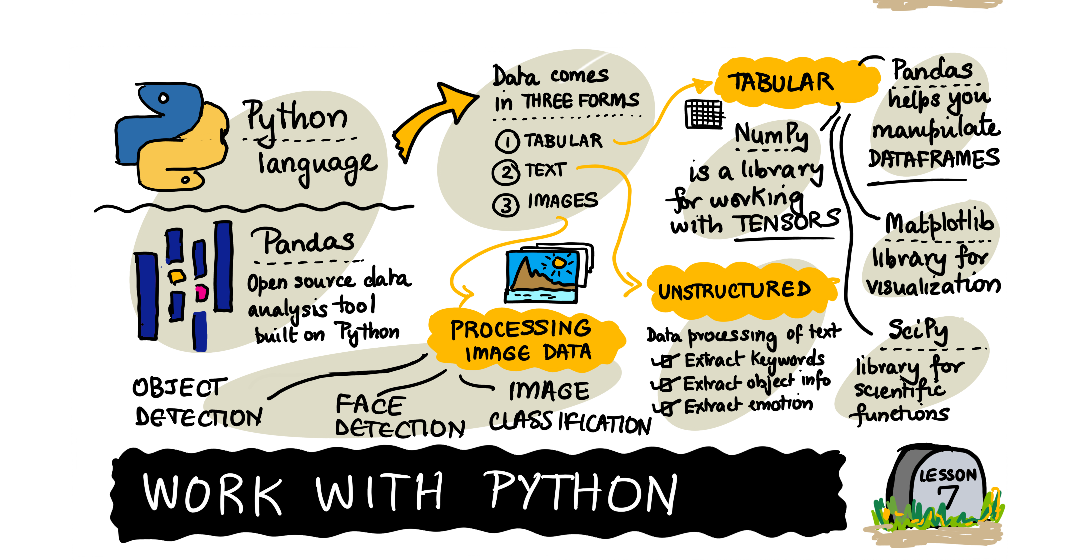 A sketchnote about working with Python