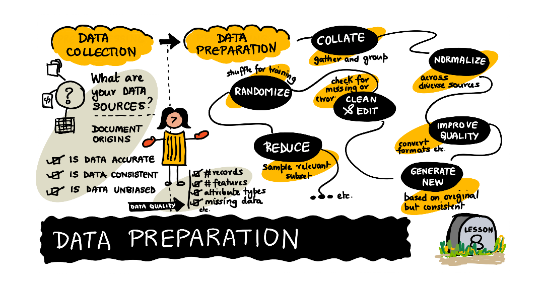 A sketchnote about data preparation