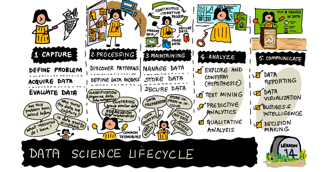 A sketchnote of the data science lifecycle