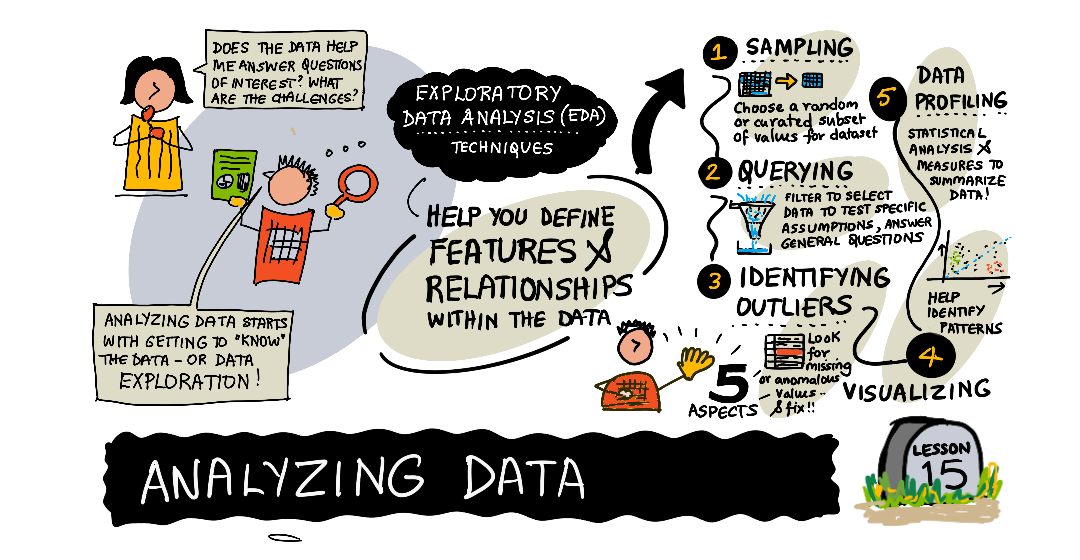 A sketchnote about analyzing data