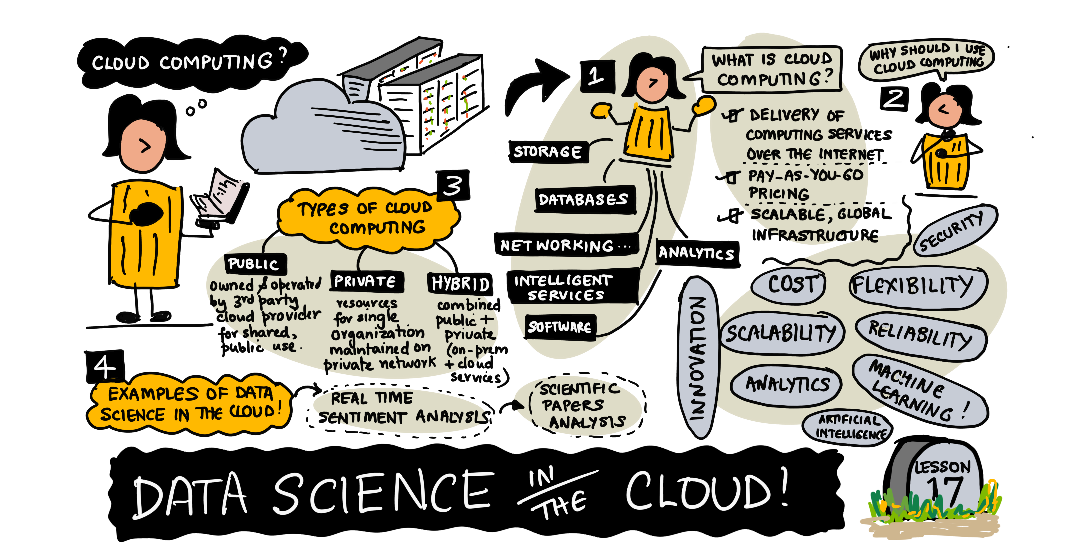 A sketchnote about data science in the cloud