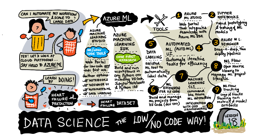 A sketchnote about data science in the cloud