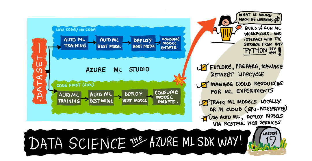 A sketchnote about data science in the cloud