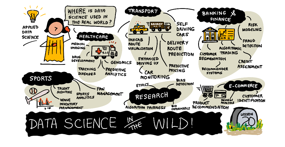 A sketchnote about data science in the real world