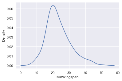 A density plot showing how values are distributed