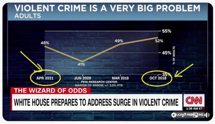 An example of a misleading chart