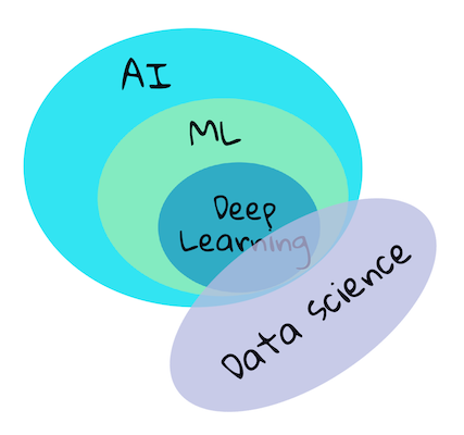 The relationship between AI, machine learning, deep learning, and data science — nested fields, each a specialized part of the one before it
