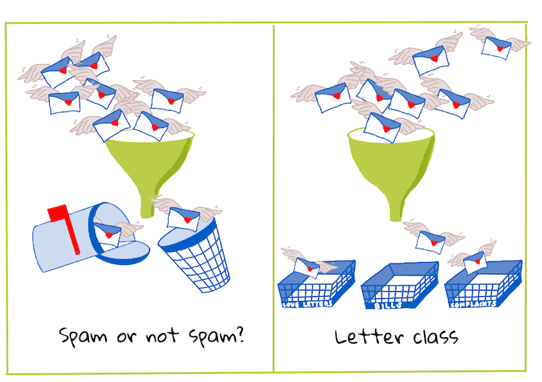 A diagram contrasting binary classification with two categories against multiclass classification with several categories