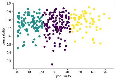 Data points sorted into distinct clusters, each gathered around its centroid