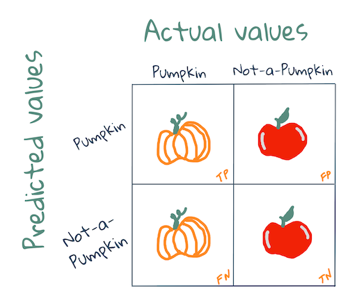 A confusion matrix showing how predictions are sorted into true positives, true negatives, false positives, and false negatives