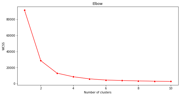 An elbow-method plot, where the bend in the curve suggests the best number of clusters