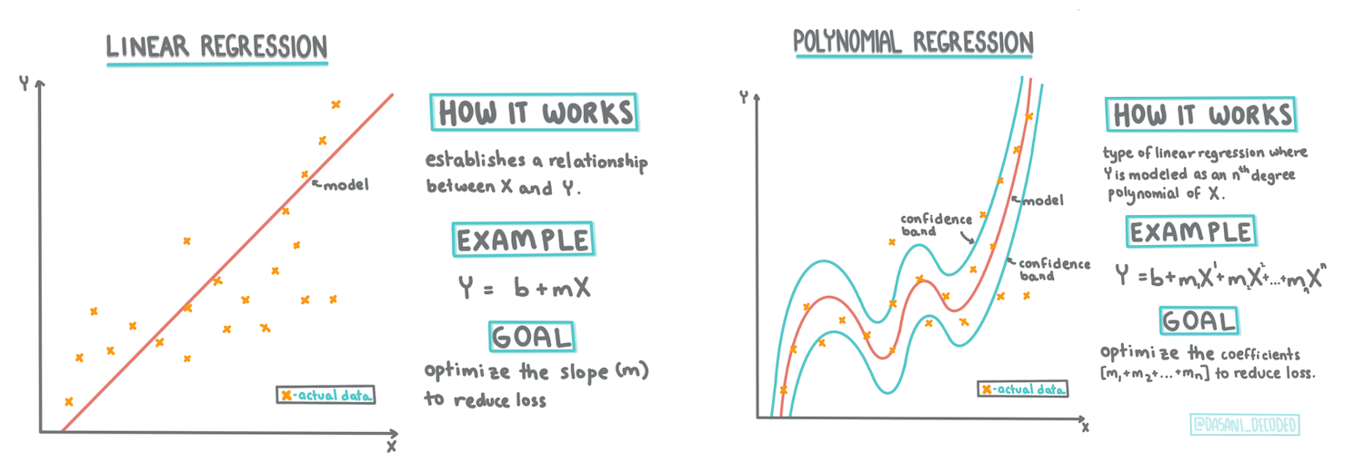 An infographic comparing linear regression (a straight line) with polynomial regression (a curved line) fitted to data