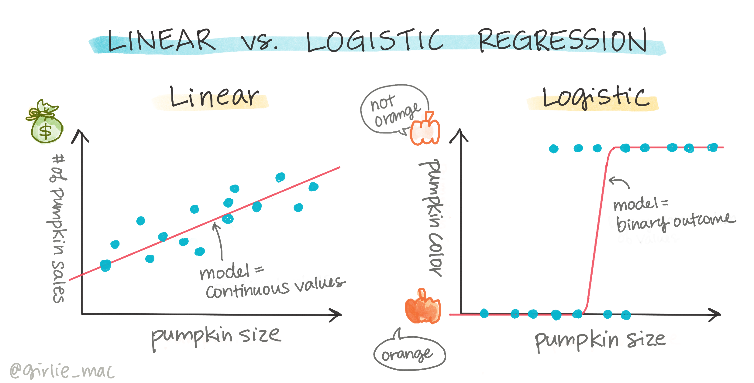 An infographic contrasting linear regression, which fits a straight line, with logistic regression, which fits an S-shaped curve for categories