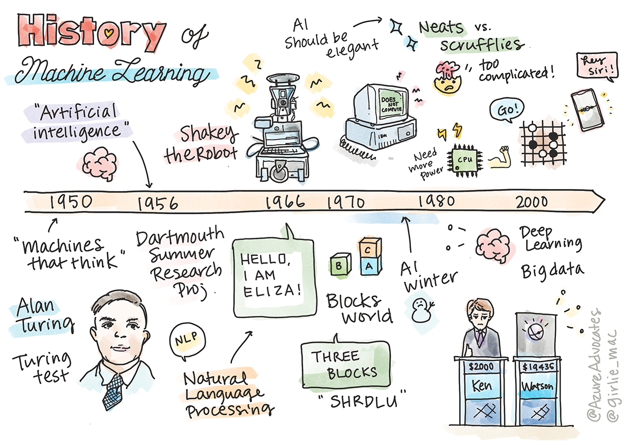 A sketchnote summarizing the history of machine learning, from early mathematics to the modern data era