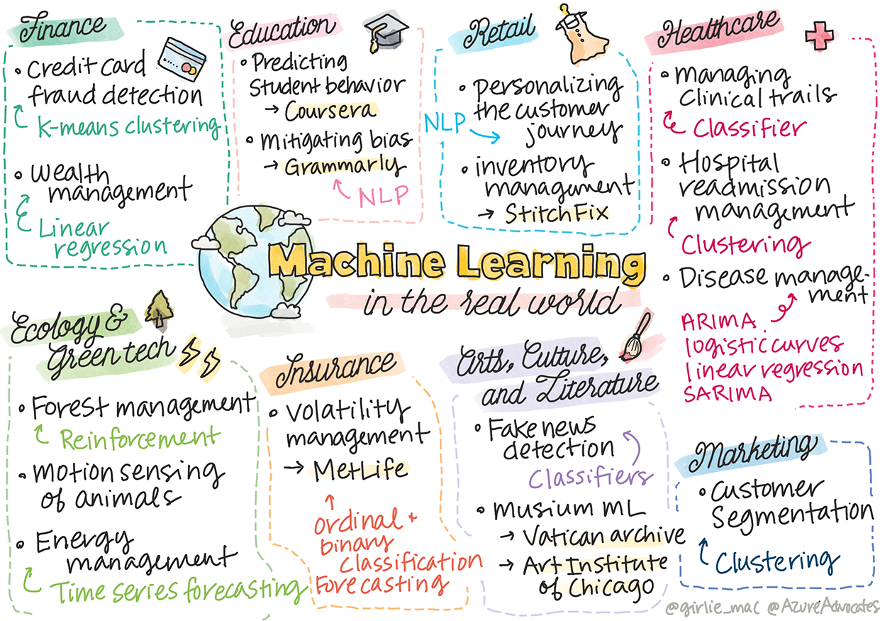 A sketchnote summarizing machine learning in the real world