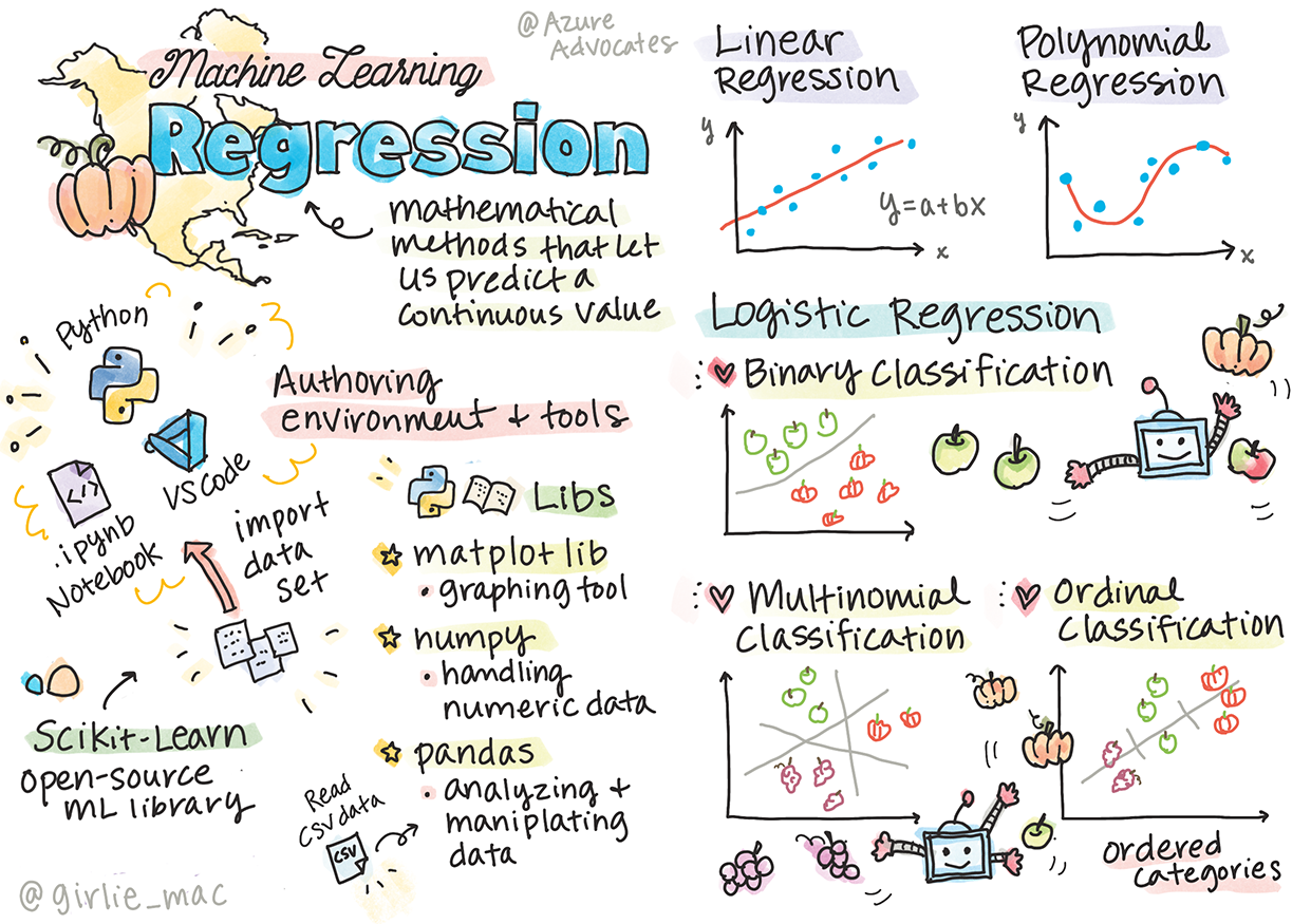 A sketchnote summarizing the ideas behind regression in machine learning