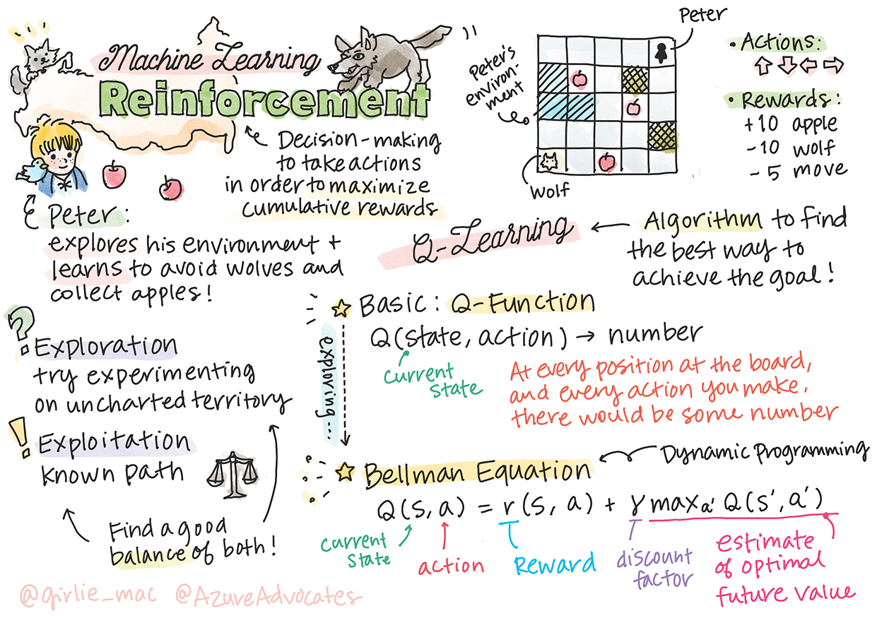 A sketchnote summarizing reinforcement learning concepts