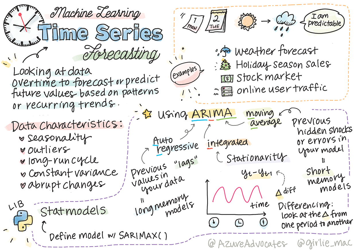 A sketchnote summarizing time series forecasting concepts