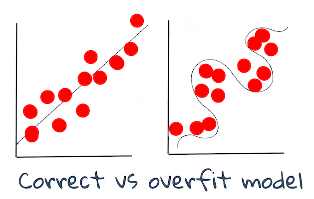 A comparison of underfitting, a good balanced fit, and overfitting when a model learns the training data too closely