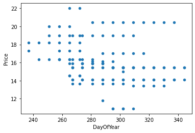 A scatter plot of pumpkin prices across the year, showing the spread of real data points