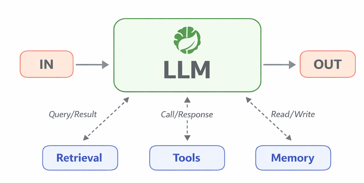 The enhanced LLM — the building block you orchestrate