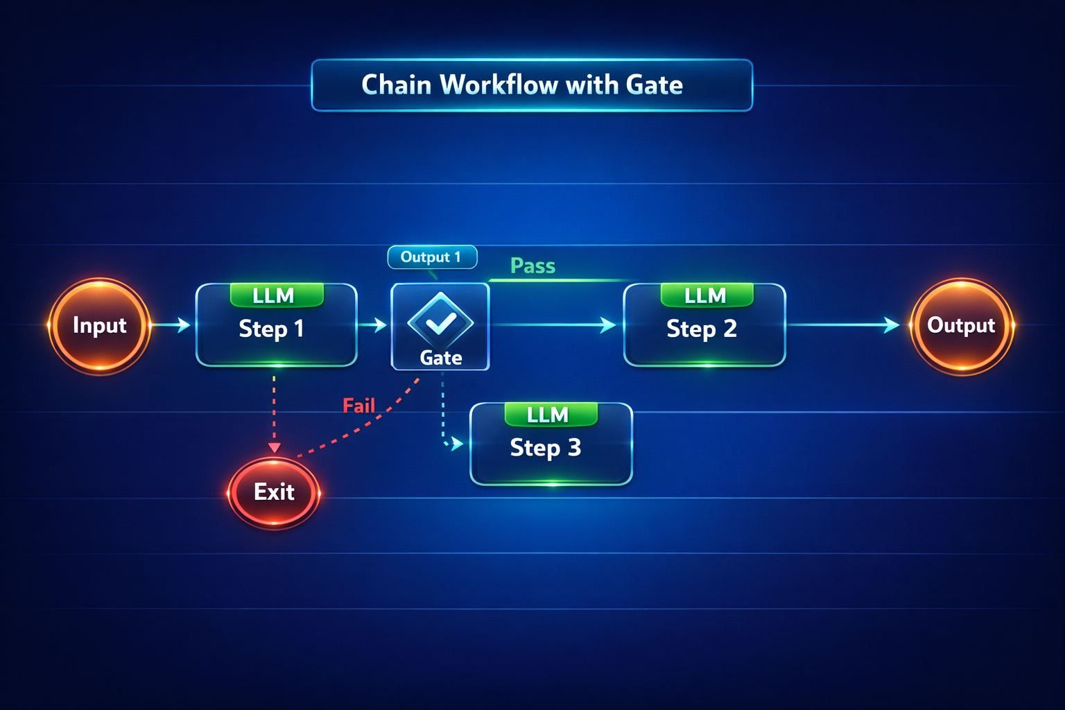 Chain workflow: each step feeds the next