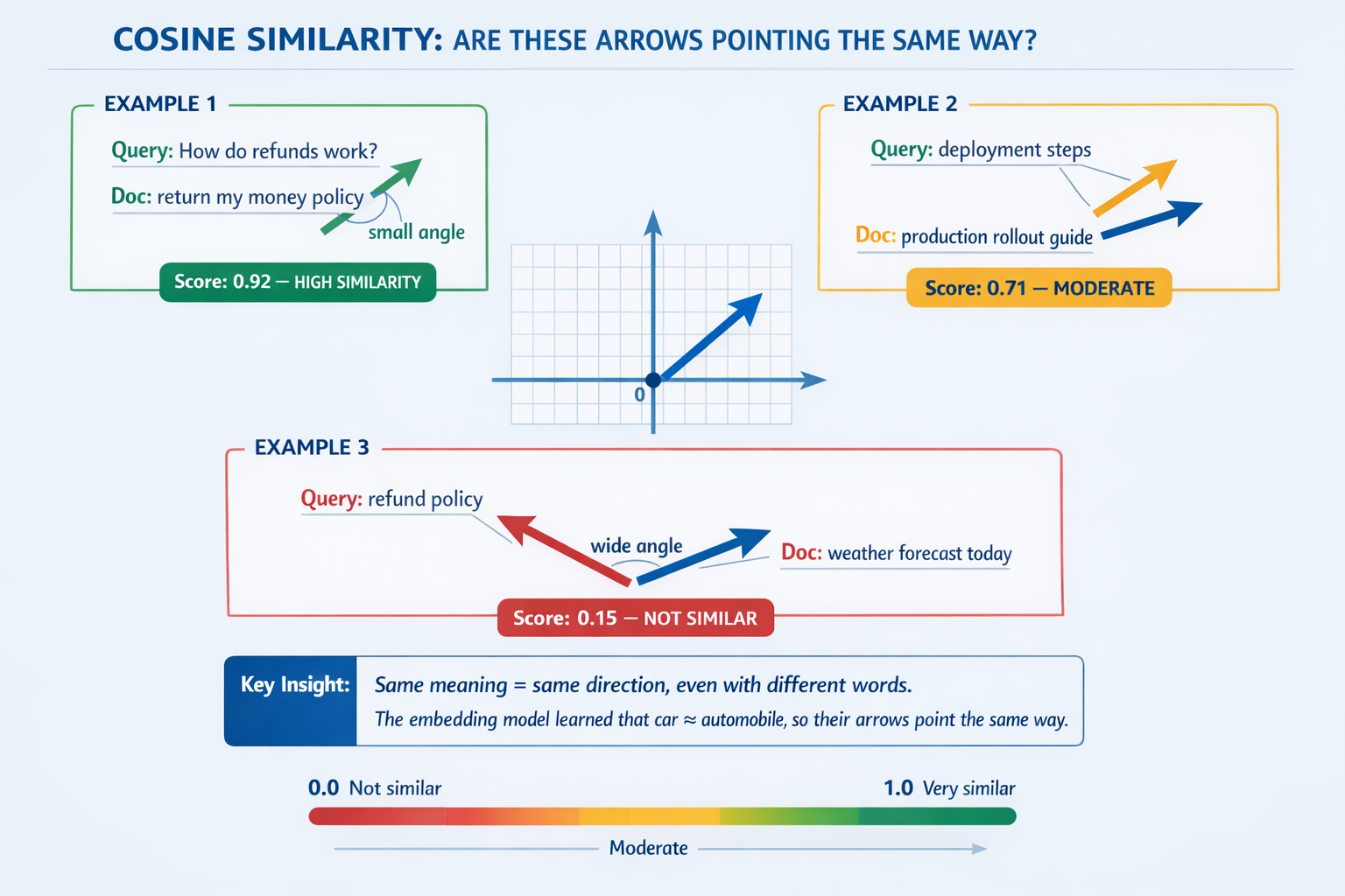 Cosine similarity: aligned meaning vectors score near 1.0