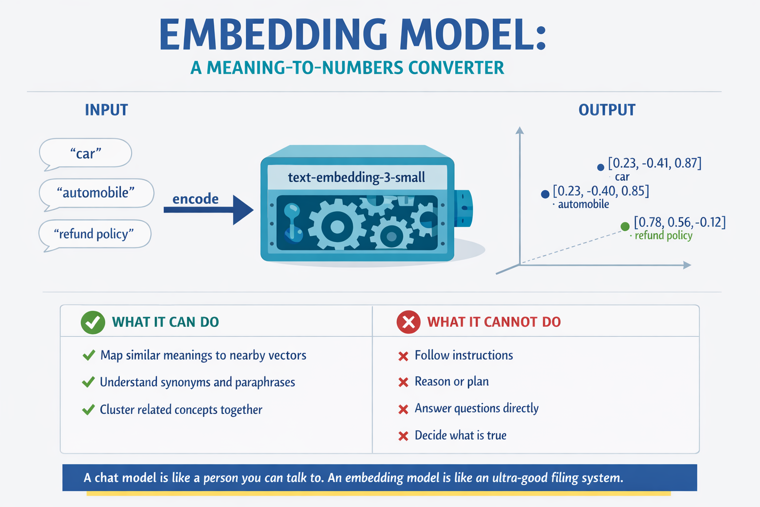 An embedding model turns text into vectors; similar meanings sit close together