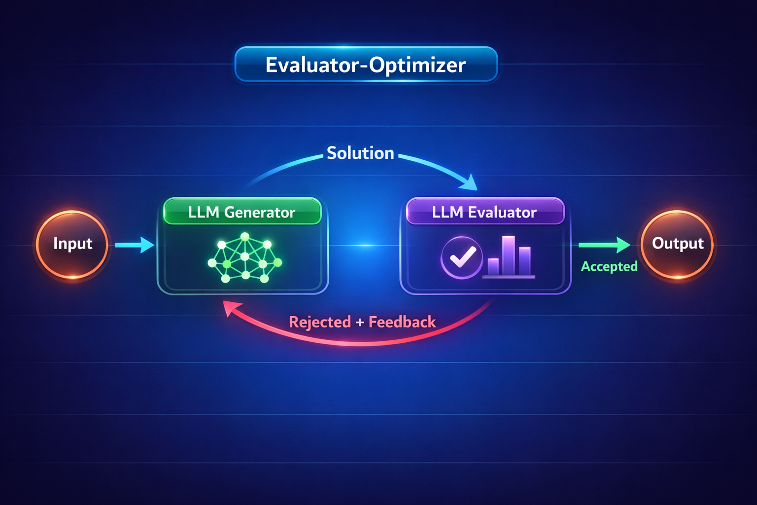 Evaluator-optimizer: iterate until quality criteria are met