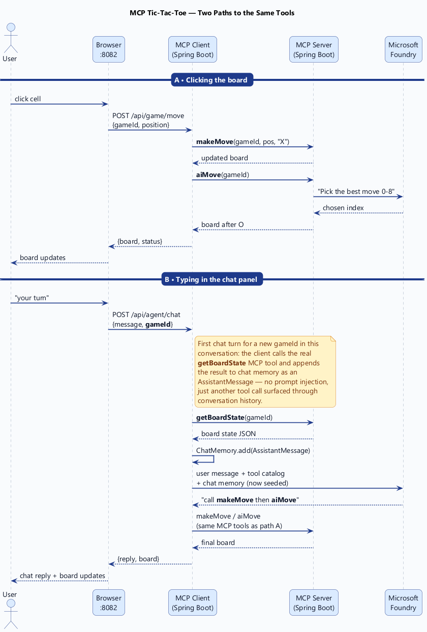 Both the direct path and the agent path drive the same MCP server