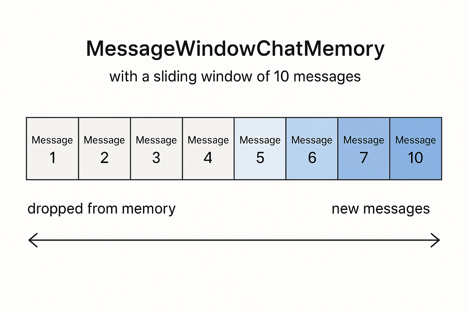 A sliding window keeps recent messages and drops the oldest