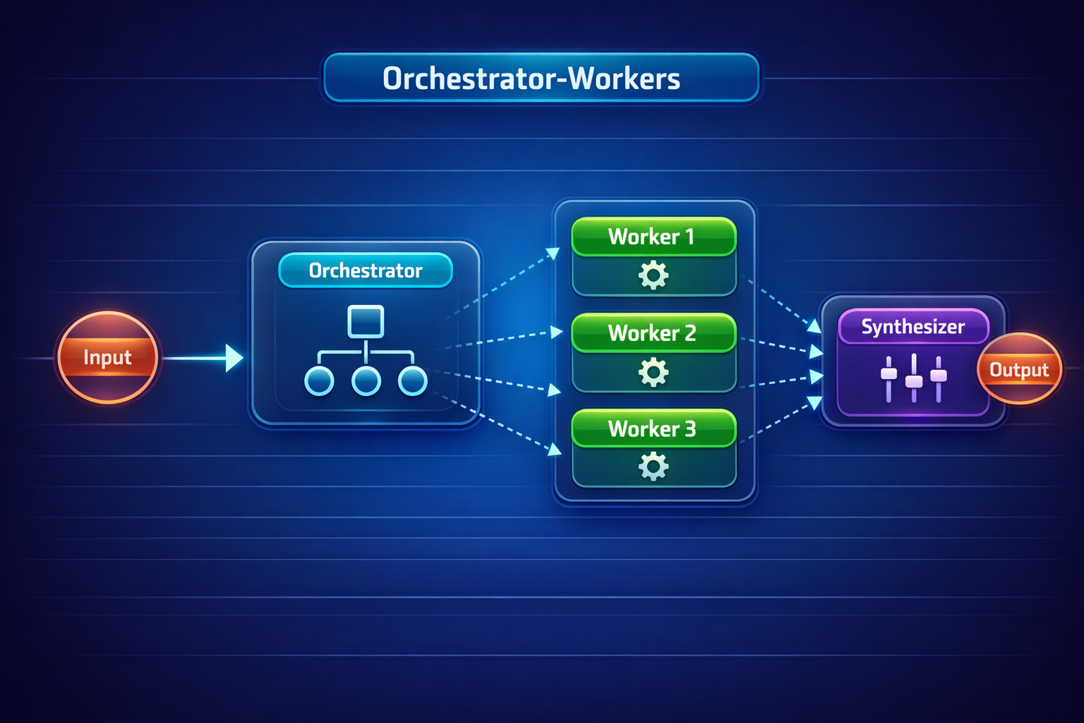 Orchestrator-workers: a lead LLM delegates to workers