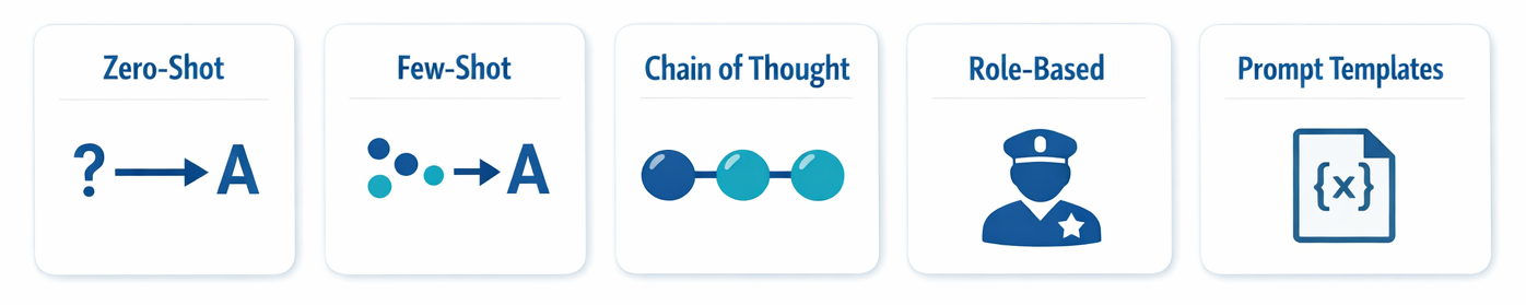 The five foundational prompting patterns