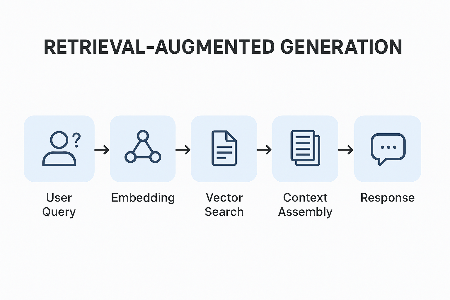 The end-to-end RAG pipeline: embed, search, assemble context, generate