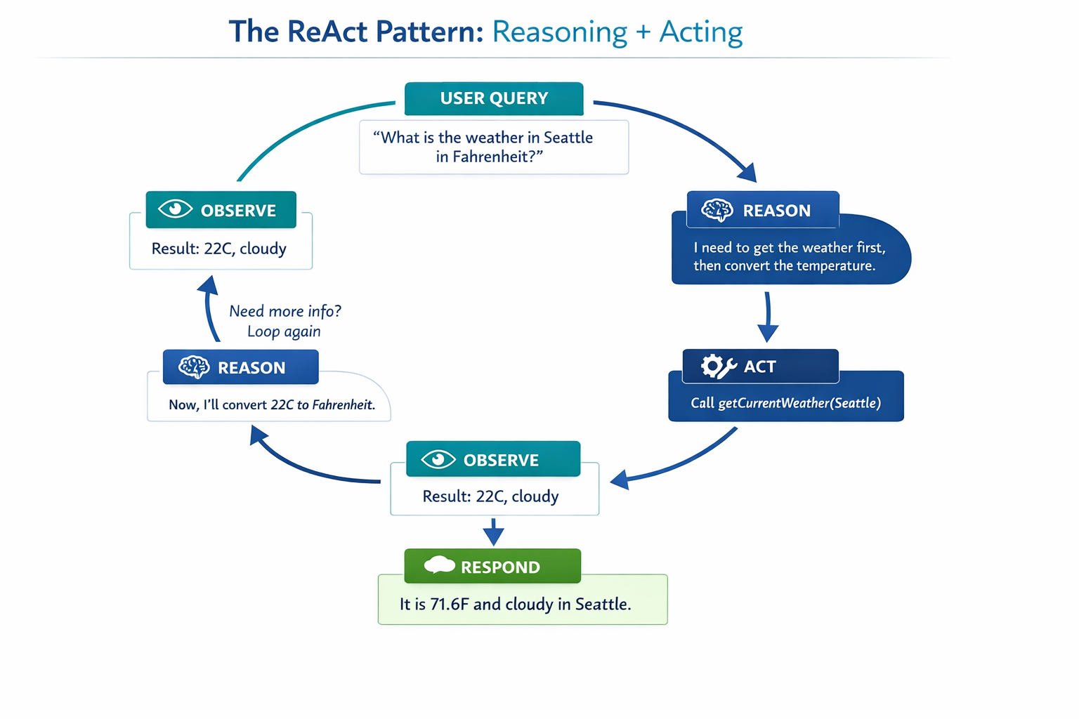 The ReAct cycle: reason, act, observe, repeat or respond