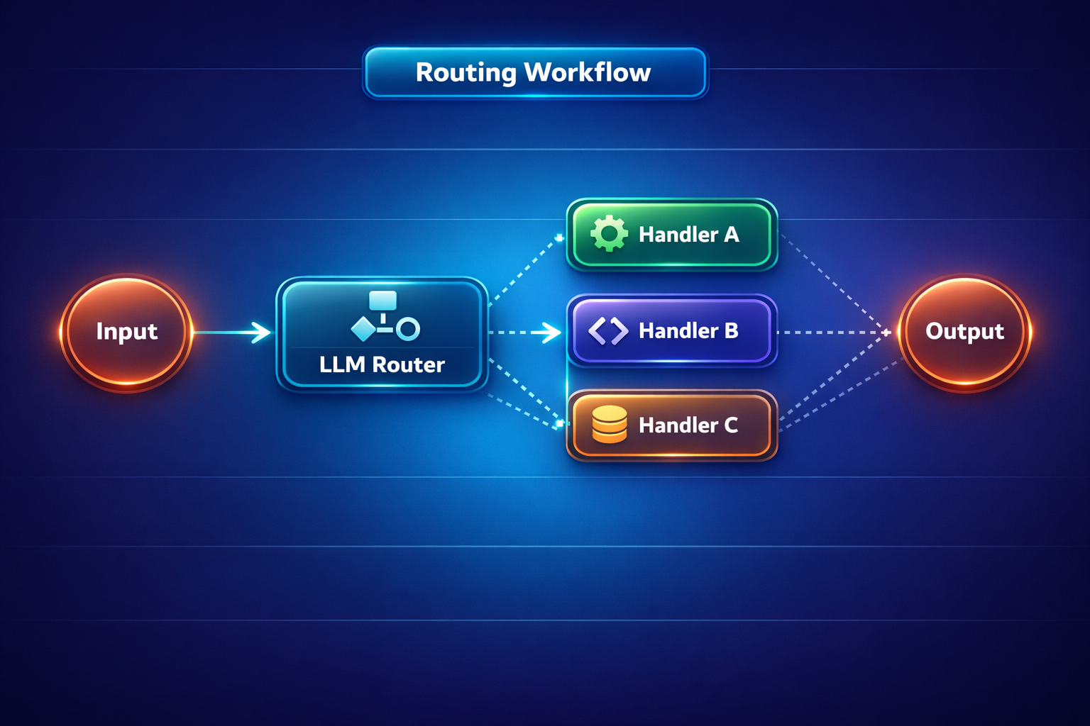 Routing: classify, then dispatch to the right handler
