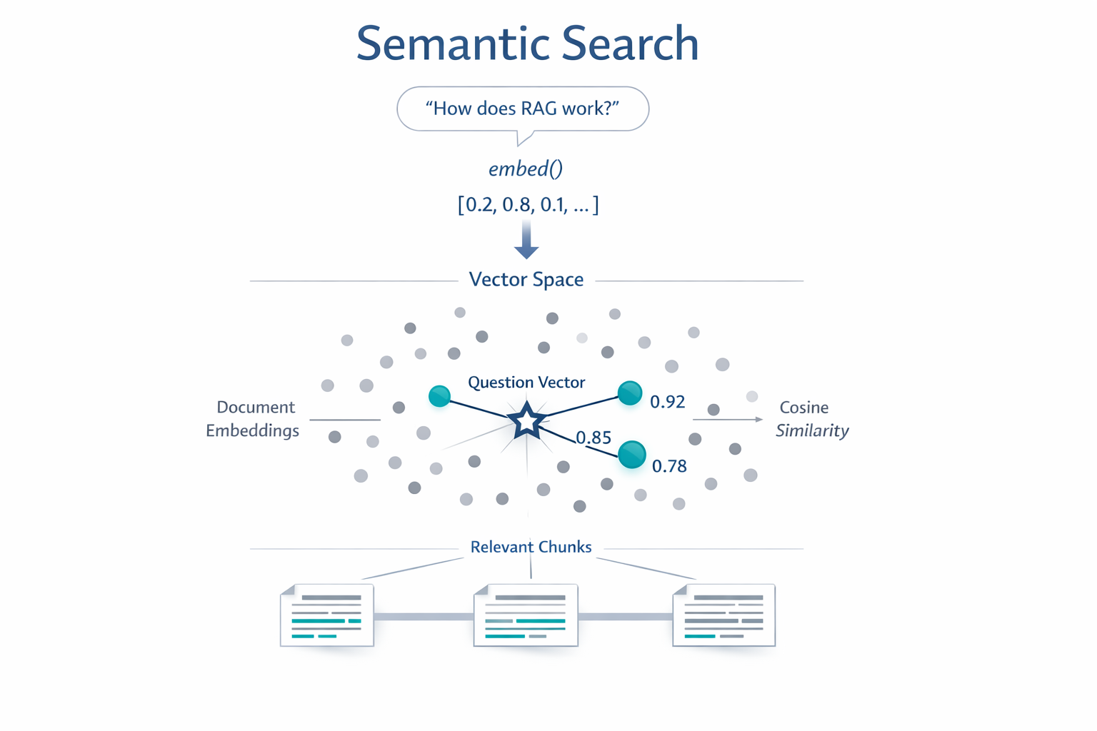 Semantic search finds meaning, not just matching words