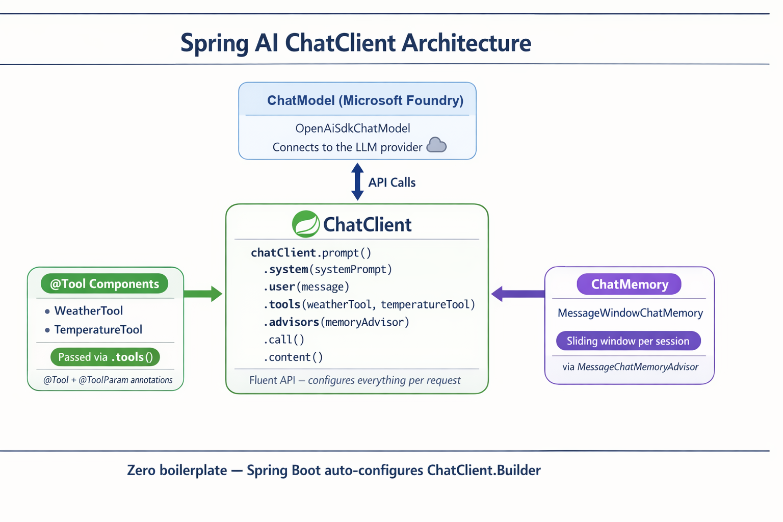 ChatClient ties the model, memory, and tools together