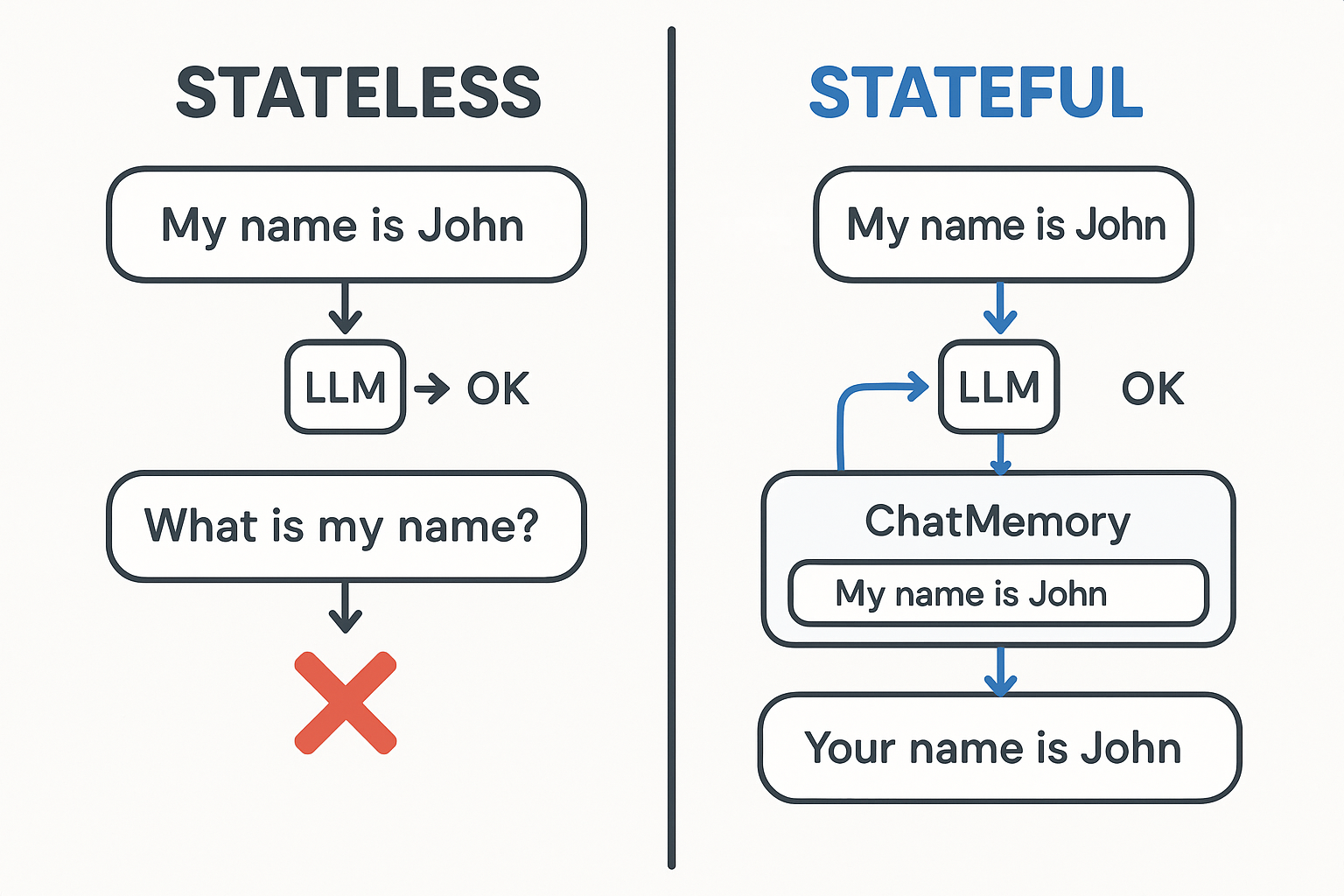 Stateless calls forget; stateful calls remember using conversation memory