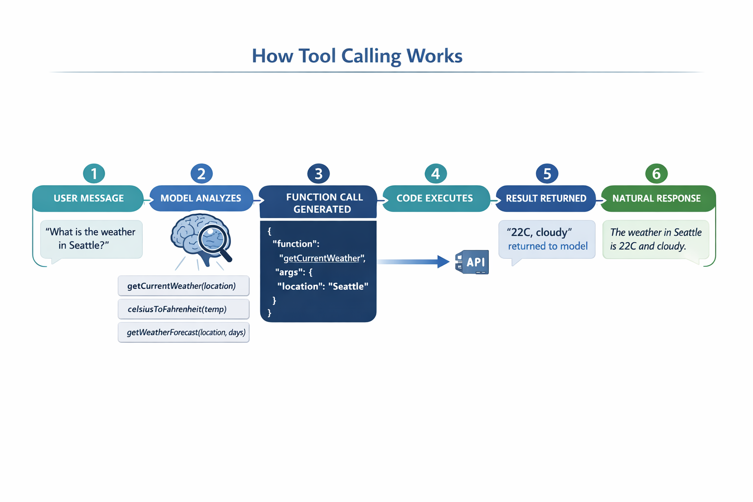The model scores every tool against your intent and picks the best match